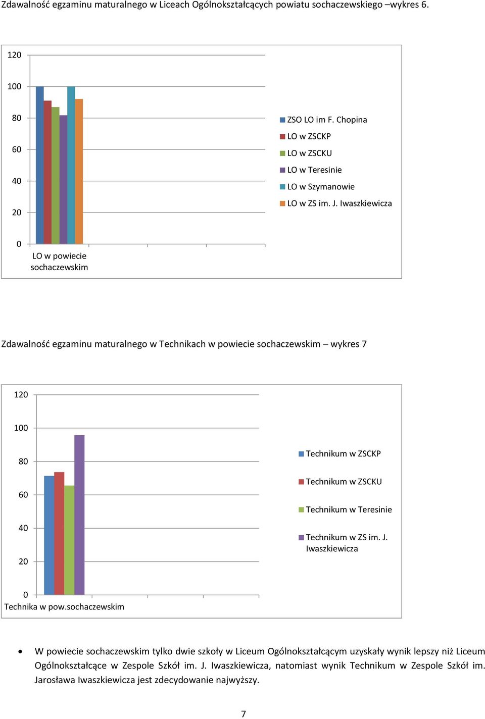 LO w powiecie Zdawalność egzaminu maturalnego w Technikach w powiecie wykres 7 12 1 8 6 4 2 Technikum w ZSCKP Technikum w ZSCKU Technikum w Teresinie