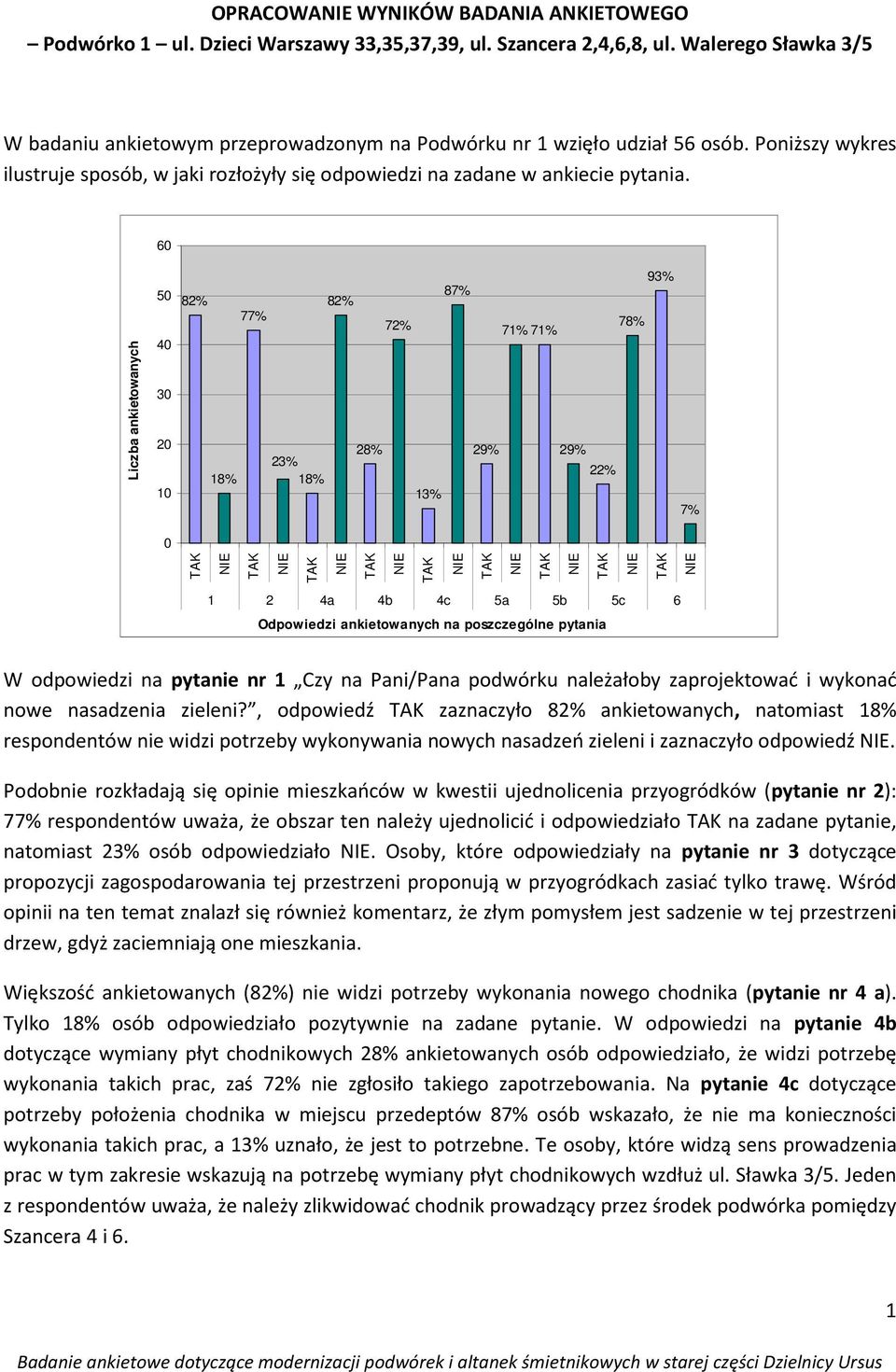 60 50 40 30 20 10 0 82% 18% 77% 23% 18% 82% 28% 72% 13% 87% 29% 71% 71% 29% 22% 78% 93% 7% Liczba ankietowanych 1 2 4a 4b 4c 5a 5b 5c 6 Odpowiedzi ankietowanych na poszczególne pytania nowe