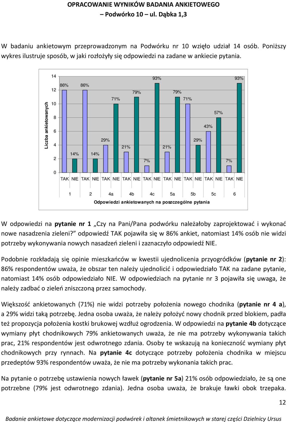 Liczba ankietowanych 14 12 10 8 6 4 2 86% 86% 79% 71% 29% 21% 14% 14% 7% 93% 79% 71% 57% 43% 29% 21% 7% 93% 0 1 2 4a 4b 4c 5a 5b 5c 6 Odpowiedzi ankietowanych na poszczególne pytania nowe nasadzenia