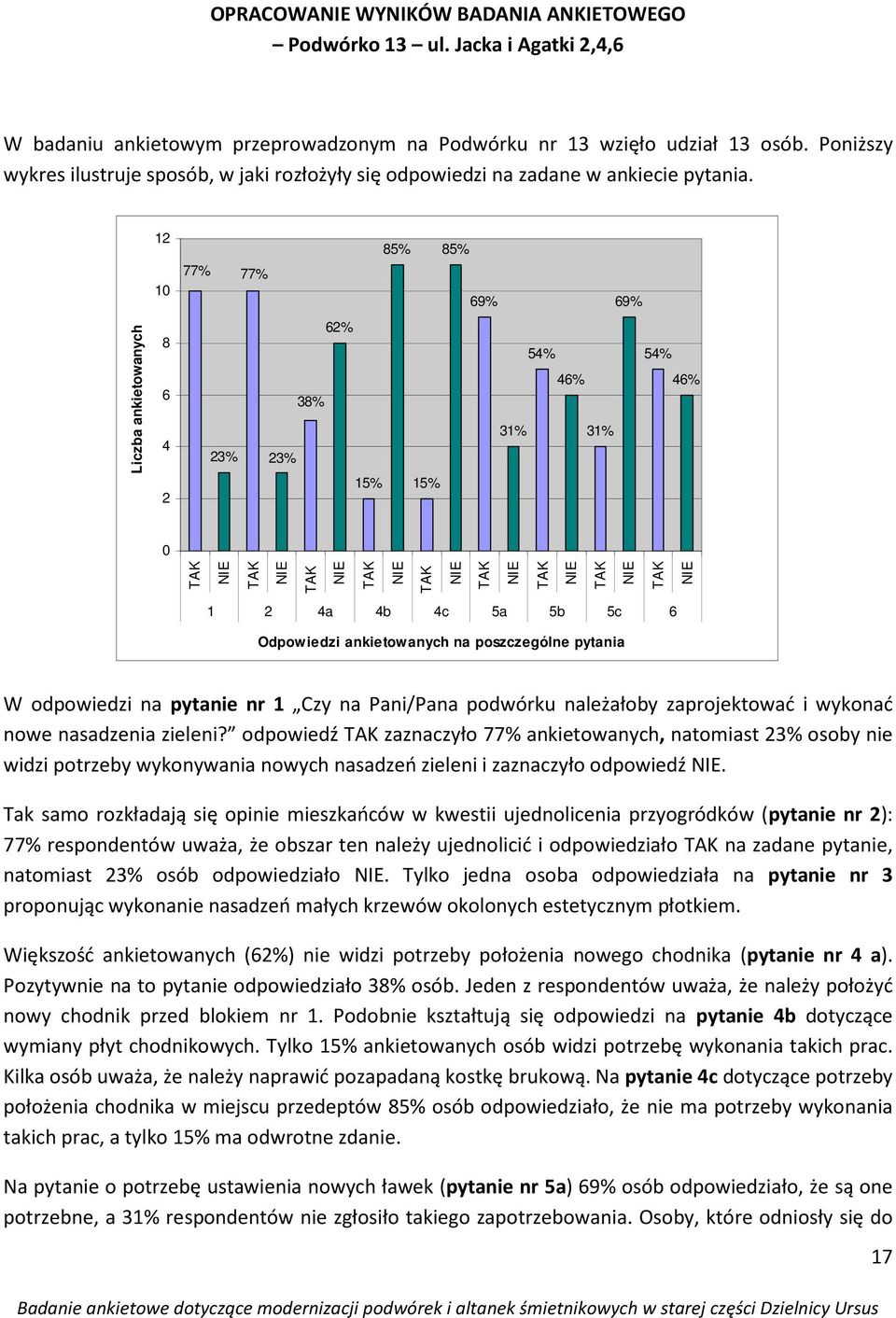 Liczba ankietowanych 12 10 8 6 4 2 85% 85% 77% 77% 69% 69% 62% 54% 54% 46% 46% 38% 31% 31% 23% 23% 15% 15% 0 1 2 4a 4b 4c 5a 5b 5c 6 Odpowiedzi ankietowanych na poszczególne pytania nowe nasadzenia