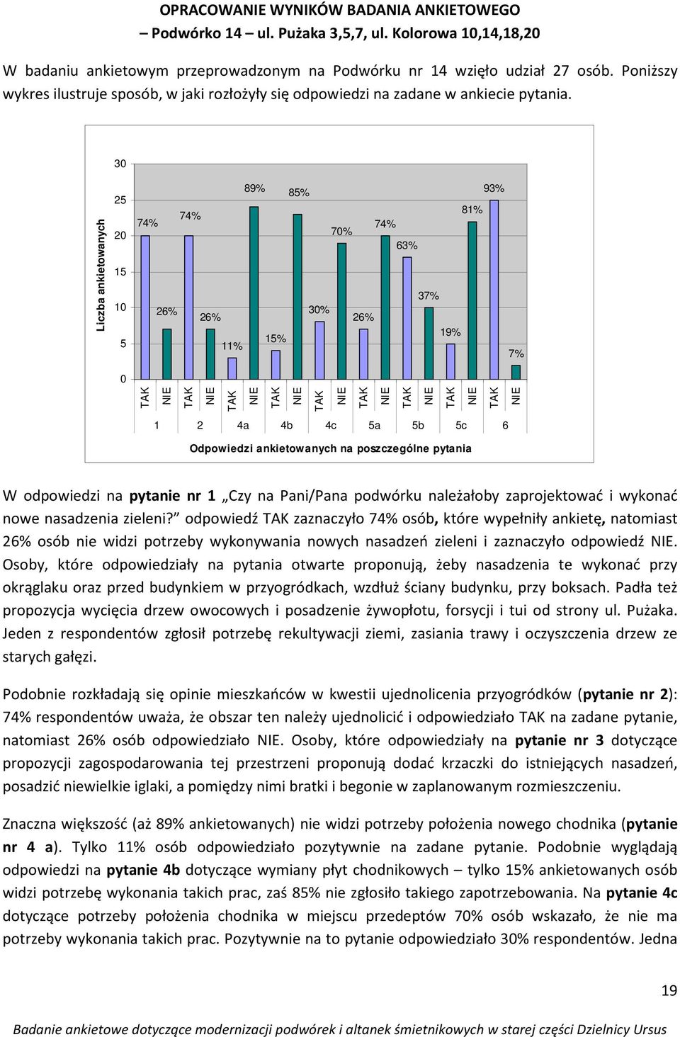 30 25 20 15 10 5 0 89% 85% 93% 81% 74% 74% 74% 70% 63% 37% 26% 30% 26% 26% 19% 15% 11% 7% Liczba ankietowanych 1 2 4a 4b 4c 5a 5b 5c 6 Odpowiedzi ankietowanych na poszczególne pytania nowe nasadzenia