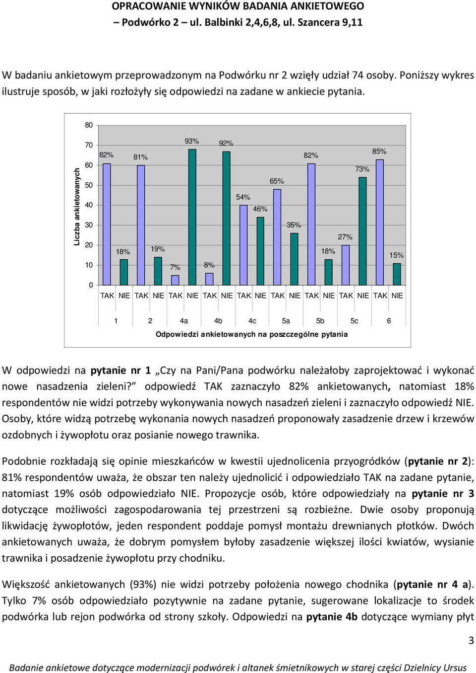 80 Liczba ankietowanych 70 60 50 40 30 20 10 82% 81% 18% 19% 7% 93% 8% 92% 85% 82% 73% 65% 54% 46% 35% 27% 18% 15% 0 1 2 4a 4b 4c 5a 5b 5c 6 Odpowiedzi ankietowanych na poszczególne pytania nowe