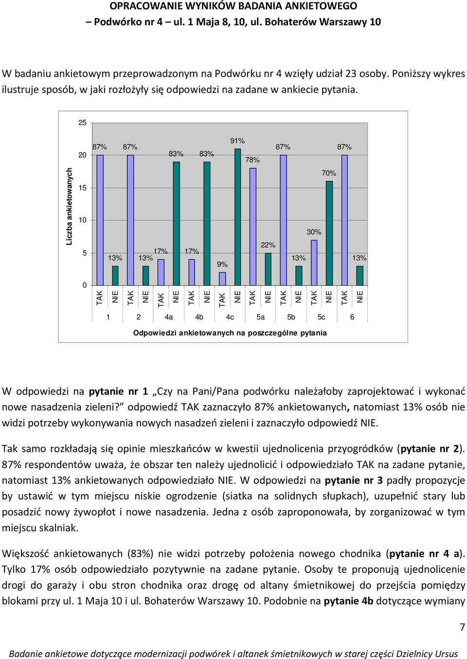 25 20 15 10 5 91% 87% 87% 87% 87% 83% 83% 78% 70% 30% 13% 13% 17% 22% 17% 13% 13% 9% 0 Liczba ankietowanych 1 2 4a 4b 4c 5a 5b 5c 6 Odpowiedzi ankietowanych na poszczególne pytania nowe nasadzenia