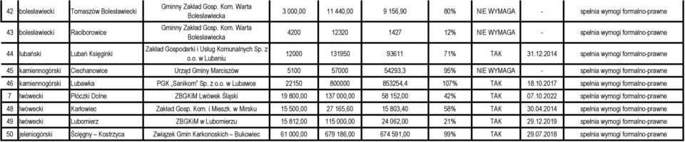 20 1427 12% NIE WYMAGA - 12000 131950 93611 71% TAK 31.12.2014 45 kamiennogórski Ciechanowice Urząd Gminy Marciszów 5100 57000 54293,3 95% NIE WYMAGA - 46 kamiennogórski Lubawka PGK Sanikom Sp. z o.o. w Lubawce 22150 800000 853254,4 107% TAK 18.