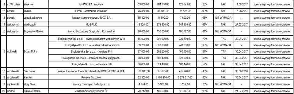 2017 15 wałbrzyski Boguszów-Gorce Zakład Budżetowy Gospodarki Komunalnej 26 000,00 130 000,00 105 727,00 81% NIE WYMAGA - Ekologistyka Sp. z o.o. kwatera odpadów wapiennych W-III 56 000,00 292 000,00 230 500,00 79% TAK 30.