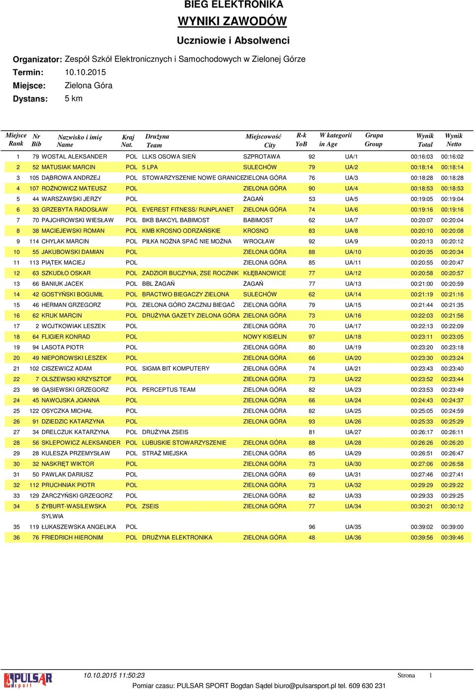 GRANICEZIELONA GÓRA UA/ 00:: 00:: ROŻNOWICZ MATEUSZ POL ZIELONA GÓRA 90 UA/ 00:: 00:: WARSZAWSKI JERZY POL ŻAGAŃ UA/ 00:9:0 00:9:0 GRZEBYTA RADOSŁAW POL EVEREST FITNESS/ RUNPLANET ZIELONA GÓRA UA/