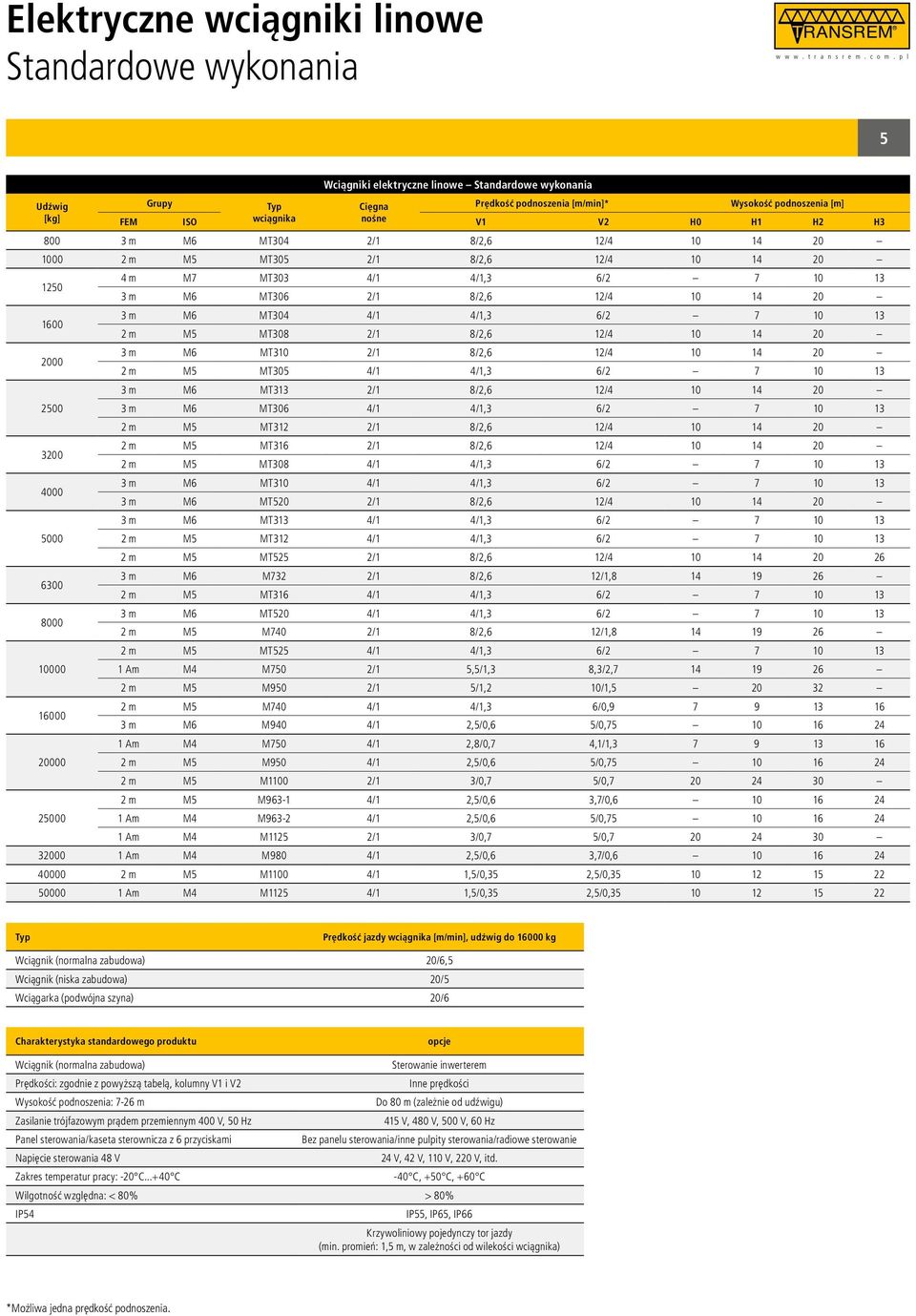 14 20 2000 3 m M6 MT310 2/1 8/2,6 12/4 10 14 20 2 m M5 MT305 4/1 4/1,3 6/2 7 10 13 3 m M6 MT313 2/1 8/2,6 12/4 10 14 20 2500 3 m M6 MT306 4/1 4/1,3 6/2 7 10 13 2 m M5 MT312 2/1 8/2,6 12/4 10 14 20