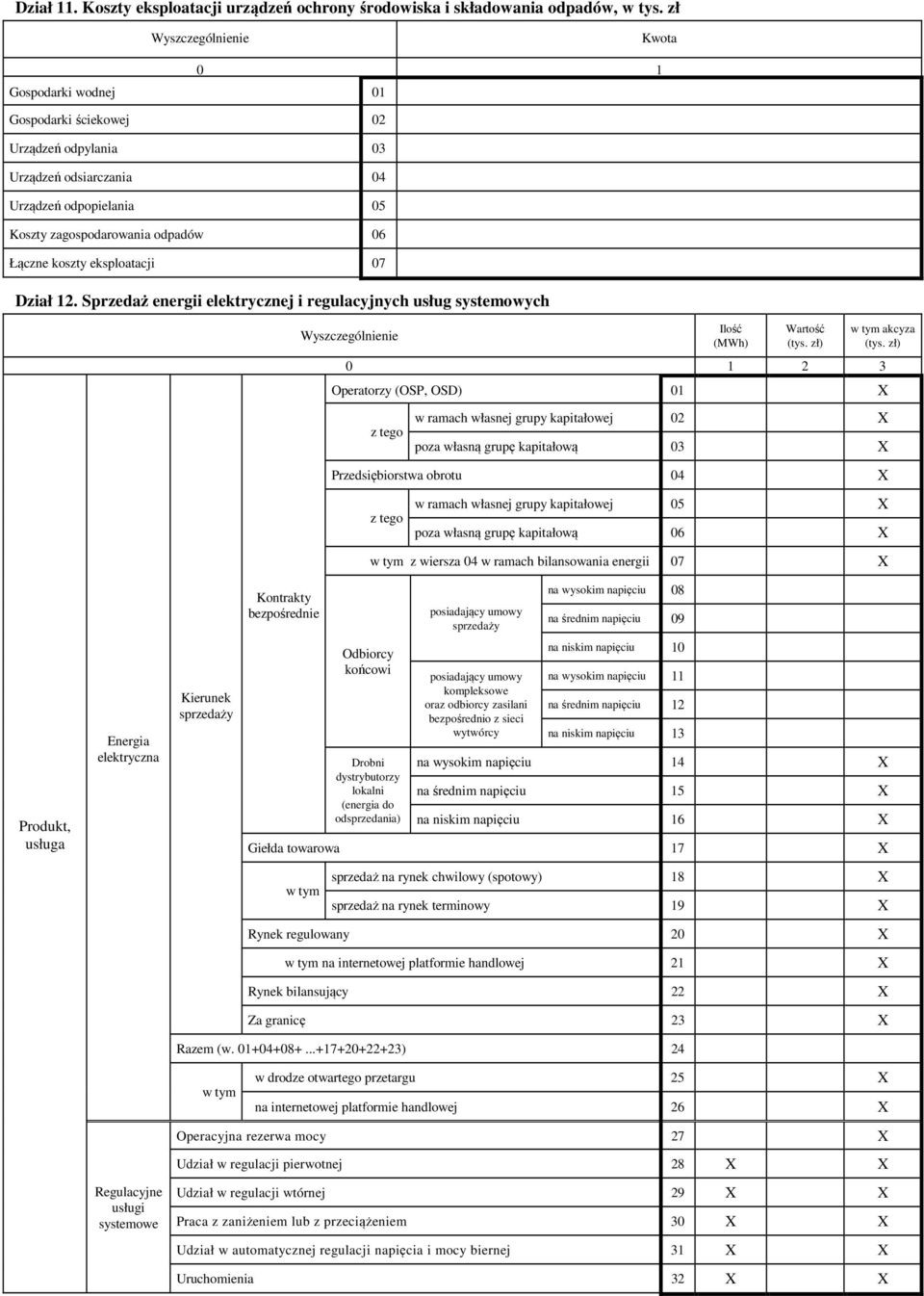 Dział 12. Sprzedaż energii elektrycznej i regulacyjnych usług systemowych (MWh) Wartość (tys. zł) akcyza (tys.