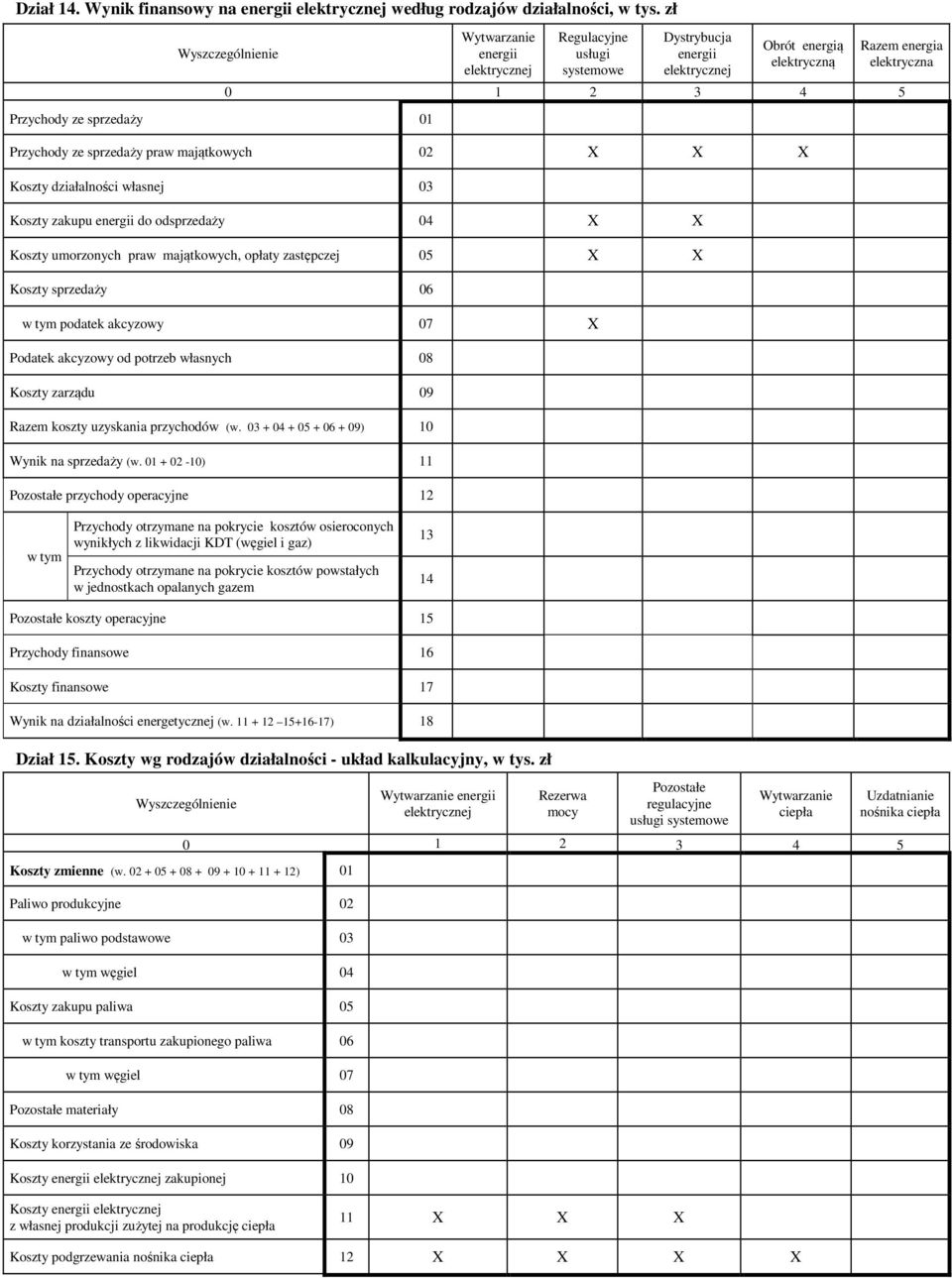 ze sprzedaży praw majątkowych 02 X X X Koszty działalności własnej 03 Koszty zakupu energii do odsprzedaży 04 X X Koszty umorzonych praw majątkowych, opłaty zastępczej 05 X X Koszty sprzedaży 06