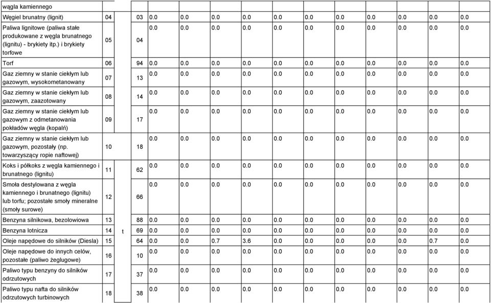 odmetanowania pokładów węgla (kopalń) Gaz ziemny w stanie ciekłym lub gazowym, pozostały (np.