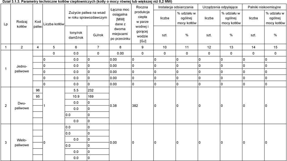 Łączna moc osiągalna [MW] dane z dwoma miejscami po przecinku Roczna produkcja ciepła w parze wodnej i gorącej wodzie [GJ] Instalacja odsiarczania Urządzenia odpylające Palniki niskoemisyjne liczba %