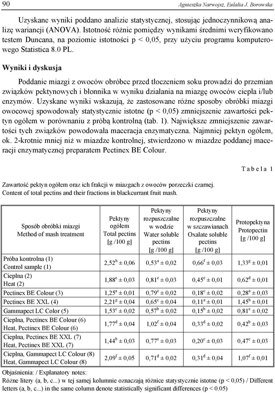 Wyniki i dyskusja Poddanie miazgi z owoców obróbce przed tłoczeniem soku prowadzi do przemian związków pektynowych i błonnika w wyniku działania na miazgę owoców ciepła i/lub enzymów.