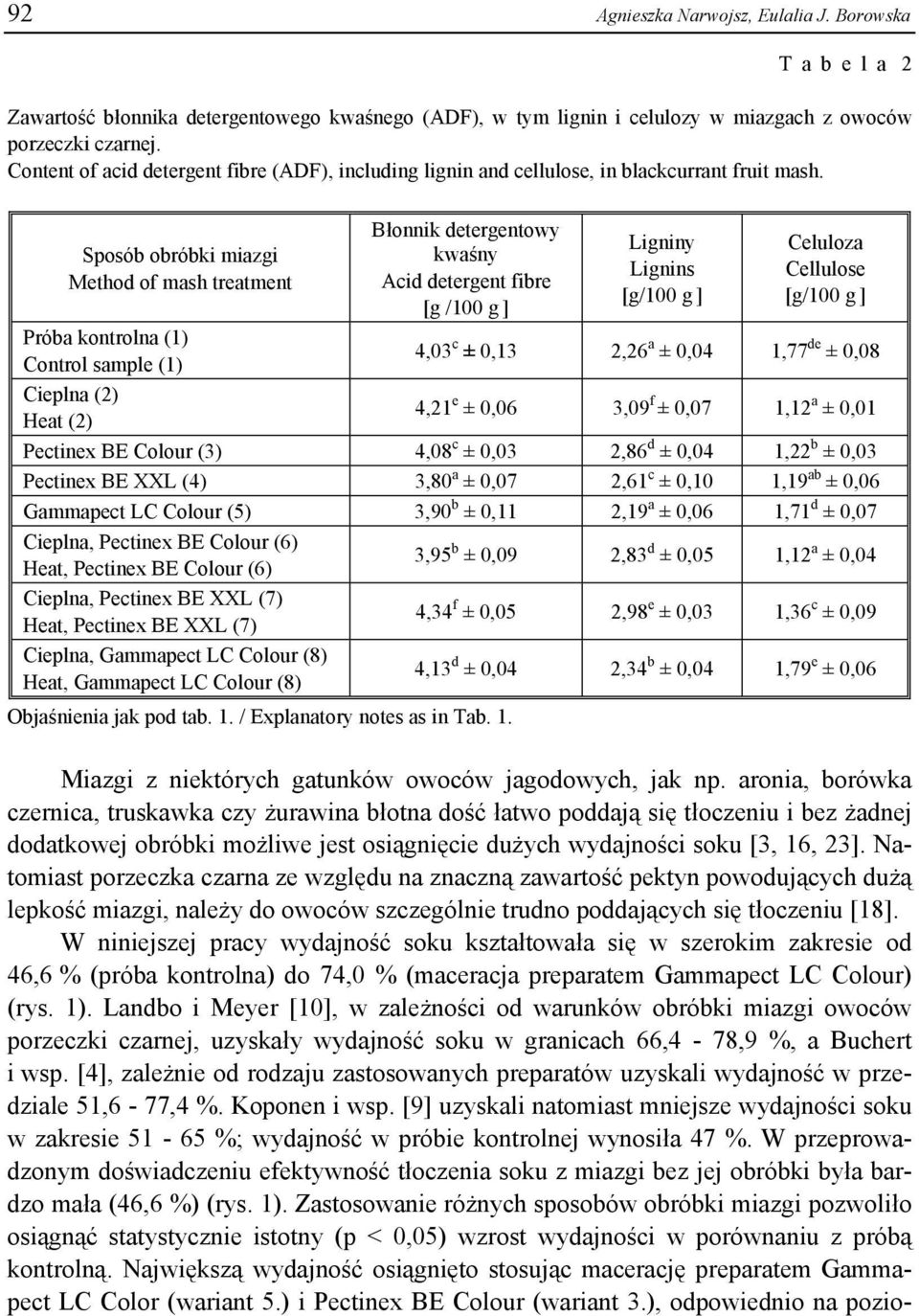 Sposób obróbki miazgi Method of mash treatment Błonnik detergentowy kwaśny Acid detergent fibre [g /100 g ] Ligniny Lignins [g/100 g ] Celuloza Cellulose [g/100 g ] Próba kontrolna (1) Control sample