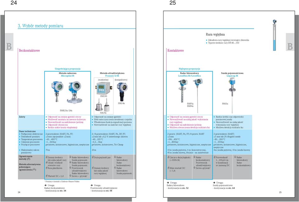 Micropilot M Metoda ultradźwiękowa Prosonic S/M Radar falowodowy Levelflex M/Levelflex Sonda pojemnościowa Liquicap M (rozdzielny) (kompaktowy) FMU90 Zalety Dane techniczne Podłączenie elektryczne