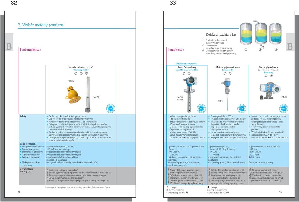 sedymentacją Najlepsza propozycja Metoda radiometryczna 1) Gammapilot M Radar falowodowy Levelflex M/Levelflex Metoda pojemnościowa Liquicap M Sonda pływakowa z serwosterowaniem¹ Proservo FQG6x FMG60