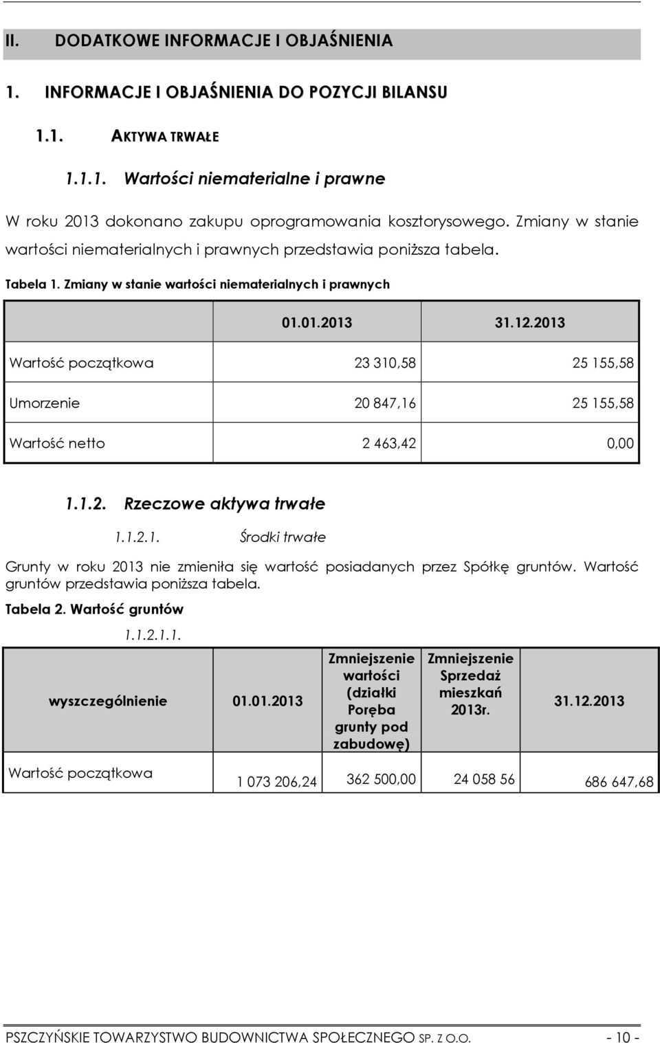 2013 Wartość początkowa 23 310,58 25 155,58 Umorzenie 20 847,16 25 155,58 Wartość netto 2 463,42 0,00 1.1.2. Rzeczowe aktywa trwałe 1.1.2.1. Środki trwałe Grunty w roku 2013 nie zmieniła się wartość posiadanych przez Spółkę gruntów.