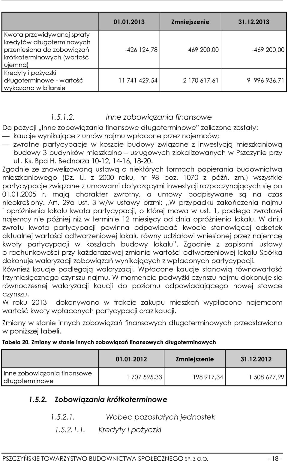 200,00-469 200,00 11 741 429,54 2 170 617,61 9 996 936,71 1.5.1.2. Inne zobowiązania finansowe Do pozycji Inne zobowiązania finansowe długoterminowe zaliczone zostały: kaucje wynikające z umów najmu