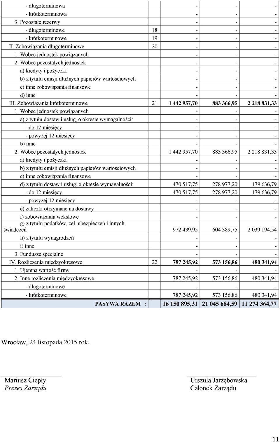 Wobec pozostałych jednostek - - - a) kredyty i pożyczki - - - b) z tytułu emisji dłużnych papierów wartościowych - - - c) inne zobowiązania finansowe - - - d) inne - - - III.