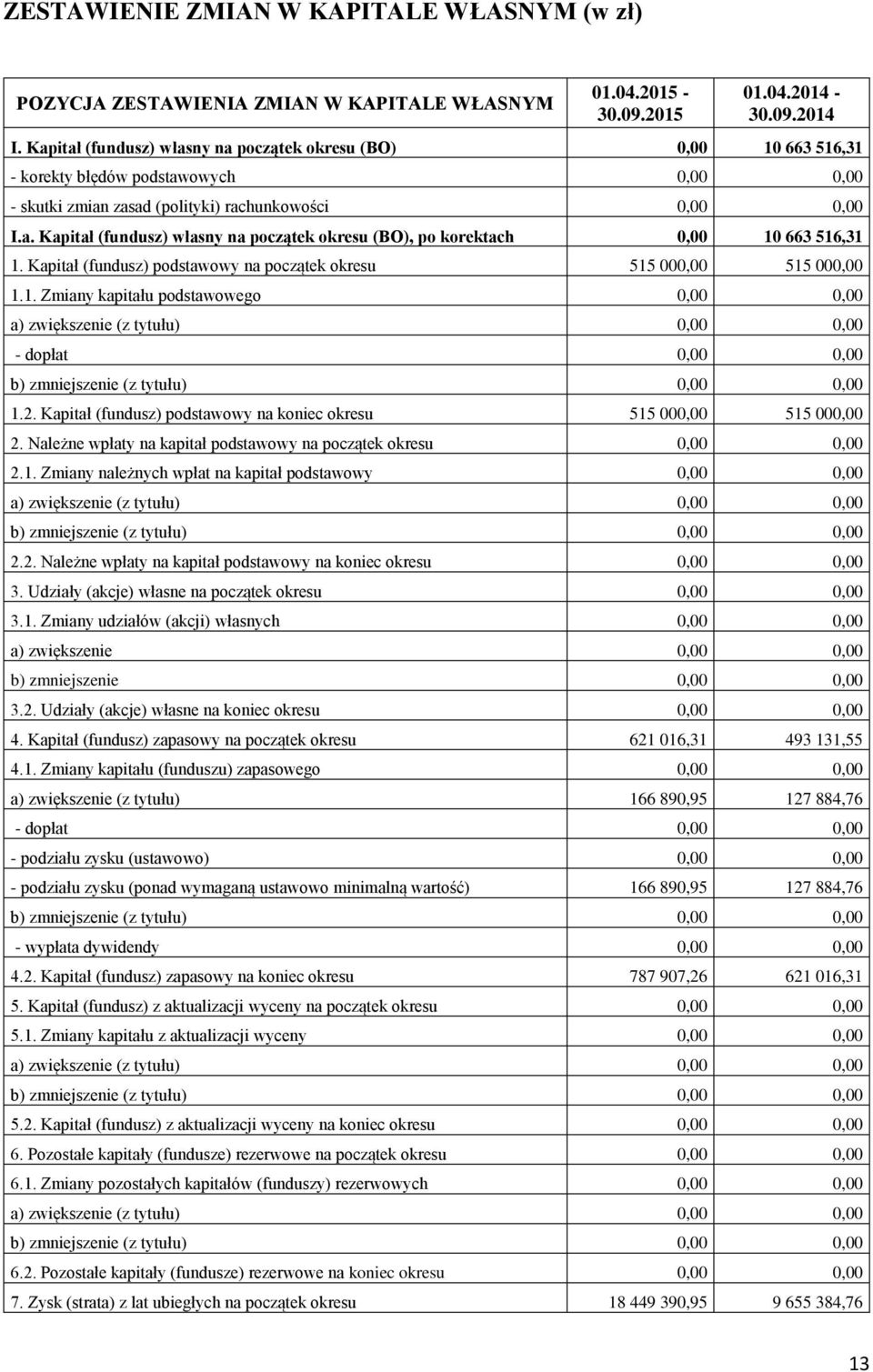 Kapitał (fundusz) podstawowy na początek okresu 515 000,00 515 000,00 1.1. Zmiany kapitału podstawowego 0,00 0,00 a) zwiększenie (z tytułu) 0,00 0,00 - dopłat 0,00 0,00 b) zmniejszenie (z tytułu) 0,00 0,00 1.