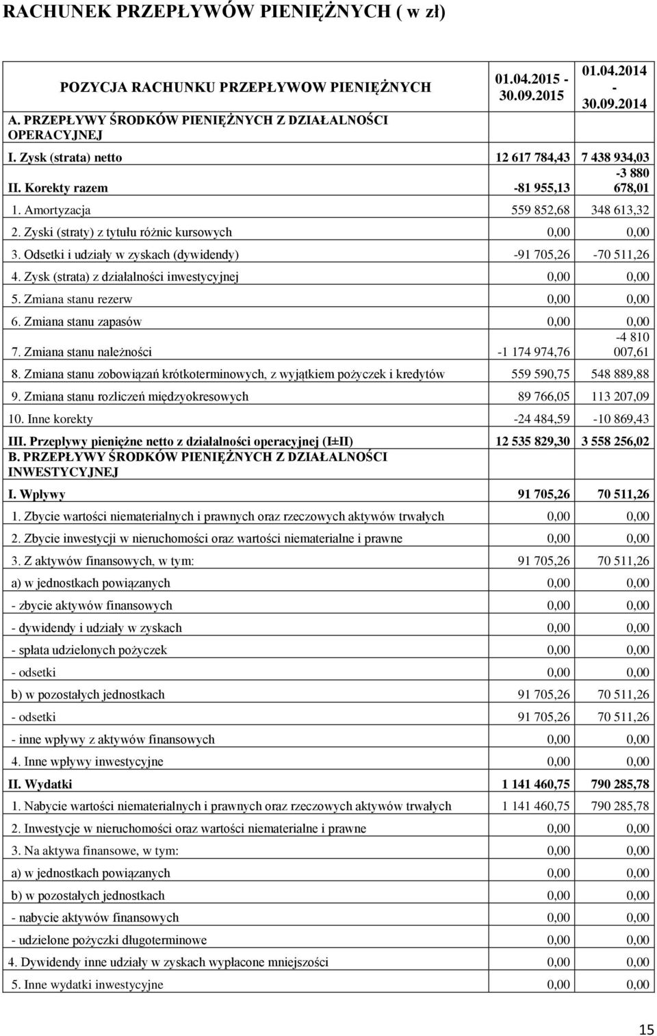 Odsetki i udziały w zyskach (dywidendy) -91 705,26-70 511,26 4. Zysk (strata) z działalności inwestycyjnej 0,00 0,00 5. Zmiana stanu rezerw 0,00 0,00 6. Zmiana stanu zapasów 0,00 0,00-4 810 7.