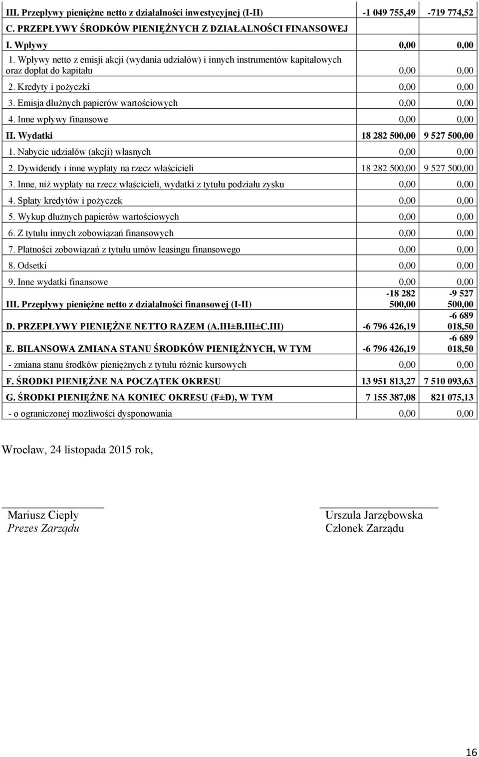 Emisja dłużnych papierów wartościowych 0,00 0,00 4. Inne wpływy finansowe 0,00 0,00 II. Wydatki 18 282 500,00 9 527 500,00 1. Nabycie udziałów (akcji) własnych 0,00 0,00 2.