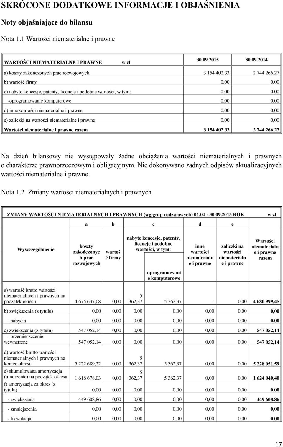 2014 a) koszty zakończonych prac rozwojowych 3 154 402,33 2 744 266,27 b) wartość firmy 0,00 0,00 c) nabyte koncesje, patenty, licencje i podobne wartości, w tym: 0,00 0,00 -oprogramowanie