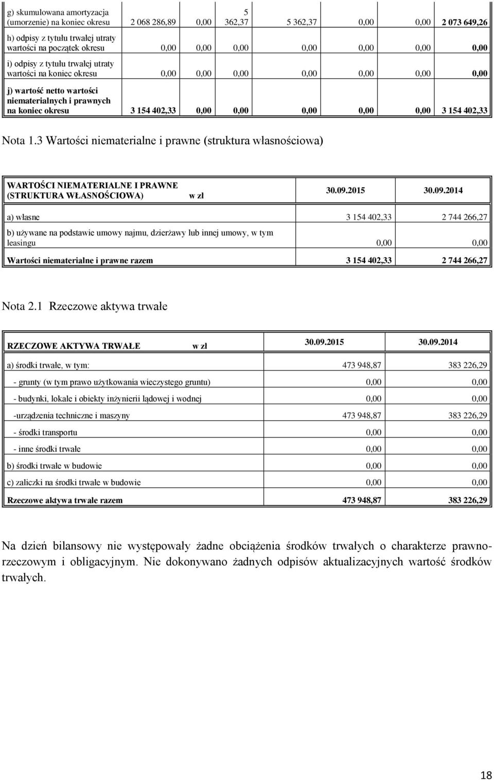 0,00 0,00 0,00 0,00 3 154 402,33 Nota 1.3 Wartości niematerialne i prawne (struktura własnościowa) WARTOŚCI NIEMATERIALNE I PRAWNE (STRUKTURA WŁASNOŚCIOWA) w zł 30.09.