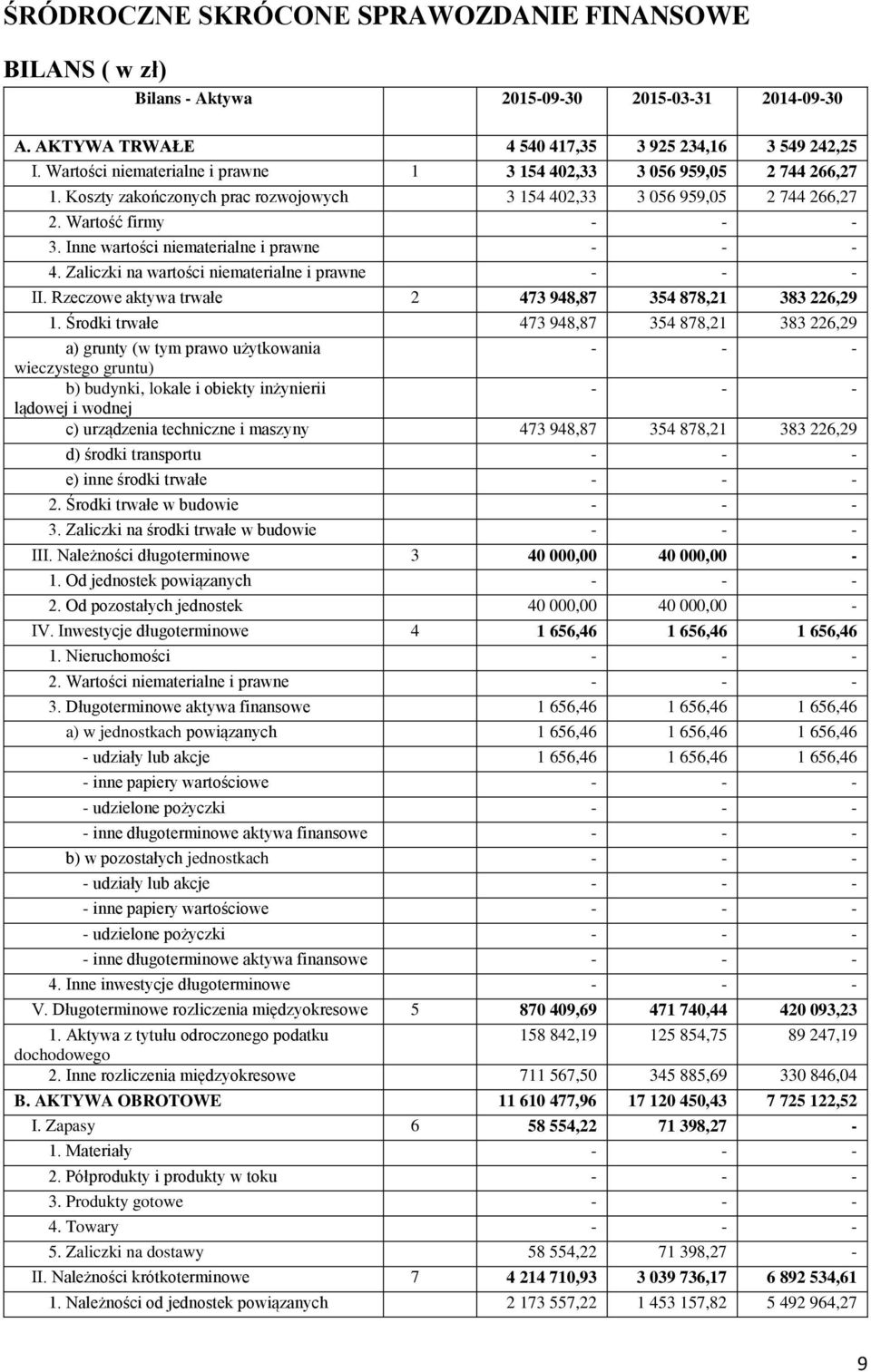 Inne wartości niematerialne i prawne - - - 4. Zaliczki na wartości niematerialne i prawne - - - II. Rzeczowe aktywa trwałe 2 473 948,87 354 878,21 383 226,29 1.