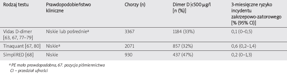 BADANIA DIAGNOSTYCZNE ULTRASONOGRAFICZNY TEST UCISKOWY BADANIA LABORATORYJNE D- DIMERY -u 70% pacjentów z ZP można potwierdzić ZŻG - 50% chorych z ZŻG