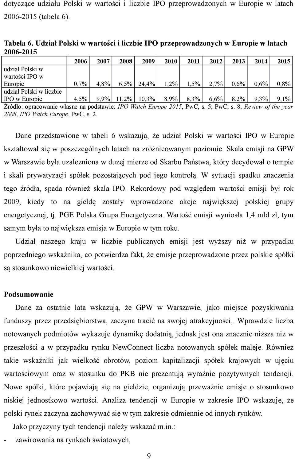 1,5% 2,7% 0,6% 0,6% 0,8% udział Polski w liczbie IPO w Europie 4,5% 9,9% 11,2% 10,3% 8,9% 8,3% 6,6% 8,2% 9,3% 9,1% Źródło: opracowanie własne na podstawie: IPO Watch Europe 2015, PwC, s. 5; PwC, s.