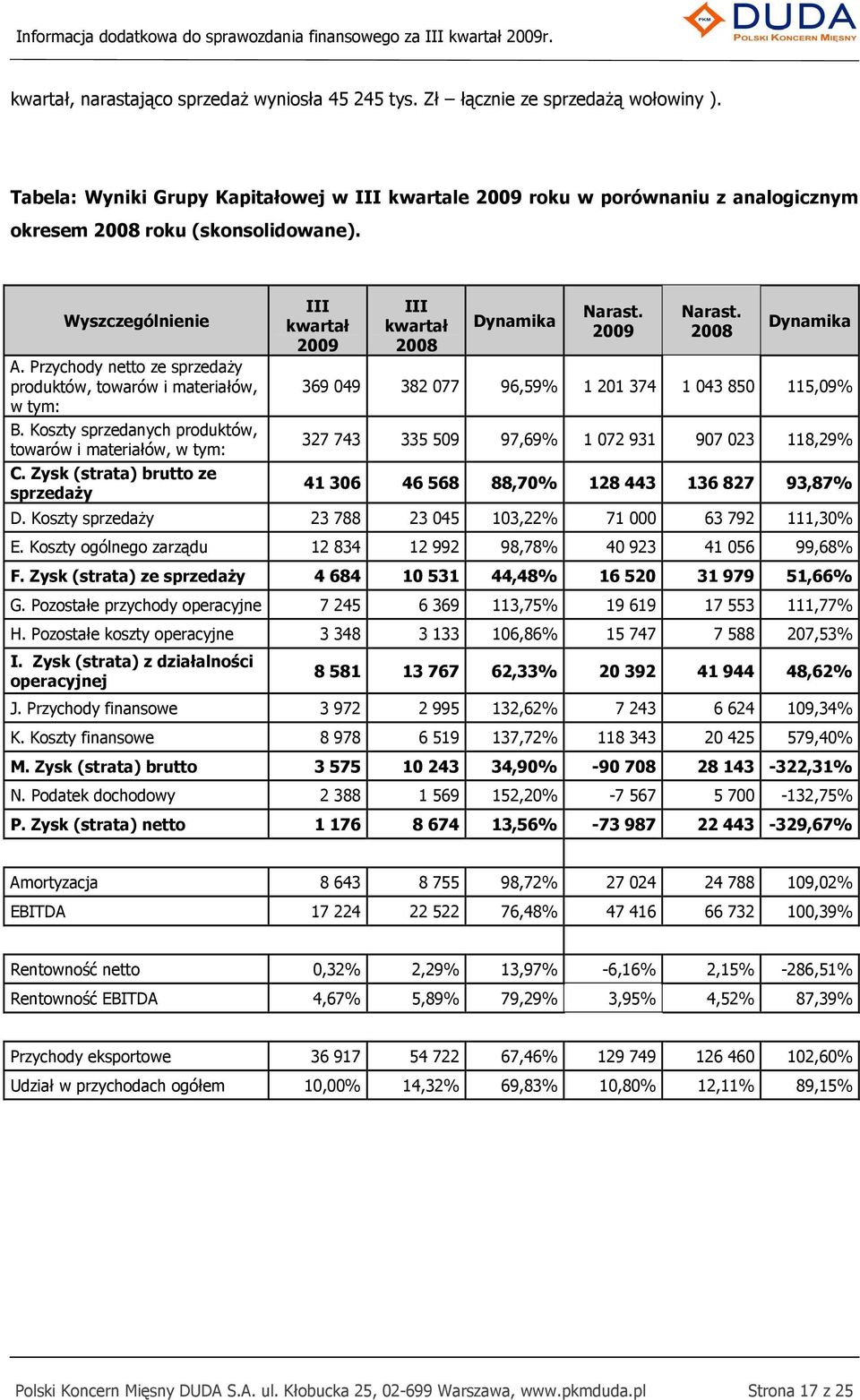 Przychody netto ze sprzedaŝy produktów, towarów i materiałów, w tym: B. Koszty sprzedanych produktów, towarów i materiałów, w tym: C.