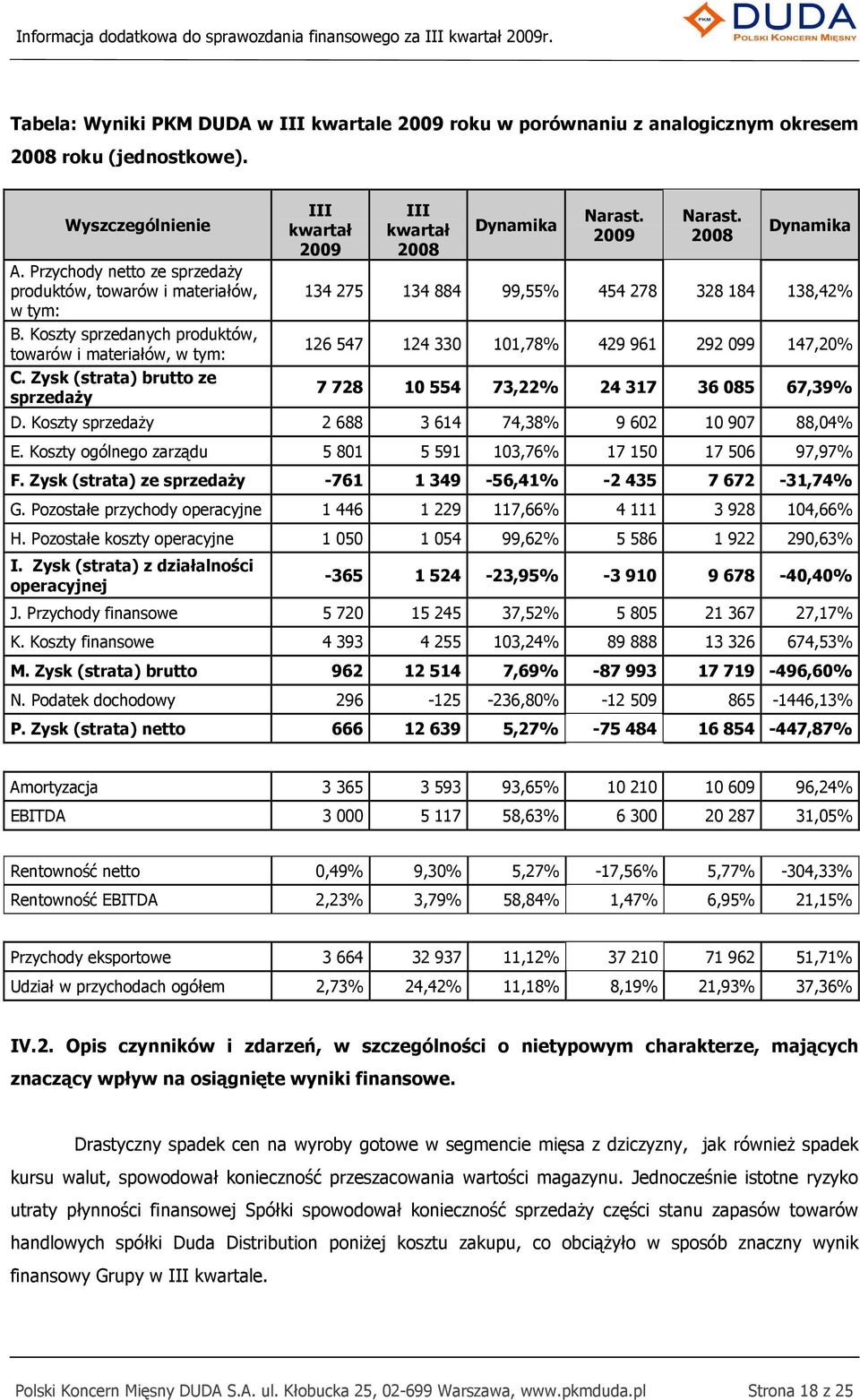 Zysk (strata) brutto ze sprzedaŝy III kwartał 2009 III kwartał 2008 Dynamika Narast. 2009 Narast.