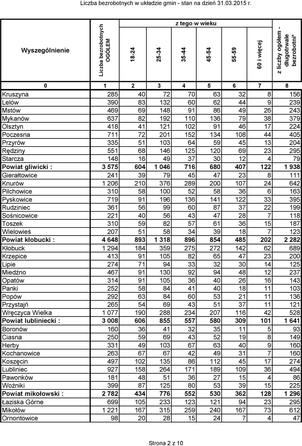 Powiat gliwicki : 3 575 604 1 046 716 680 407 122 1 938 Gierałtowice 241 39 79 45 47 23 8 111 Knurów 1 206 210 376 289 200 107 24 642 Pilchowice 310 58 100 52 58 36 6 163 Pyskowice 719 91 196 136 141