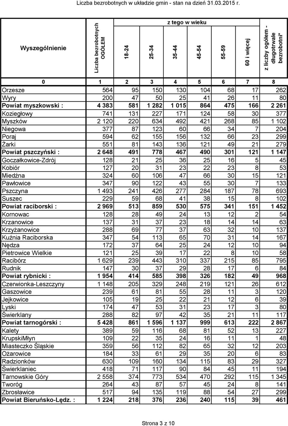 Powiat pszczyński : 2 648 491 778 467 490 301 121 1 147 Goczałkowice-Zdrój 128 21 25 36 25 16 5 45 Kobiór 127 20 31 23 22 23 8 53 Miedźna 324 60 106 47 66 30 15 121 Pawłowice 347 90 122 43 55 30 7