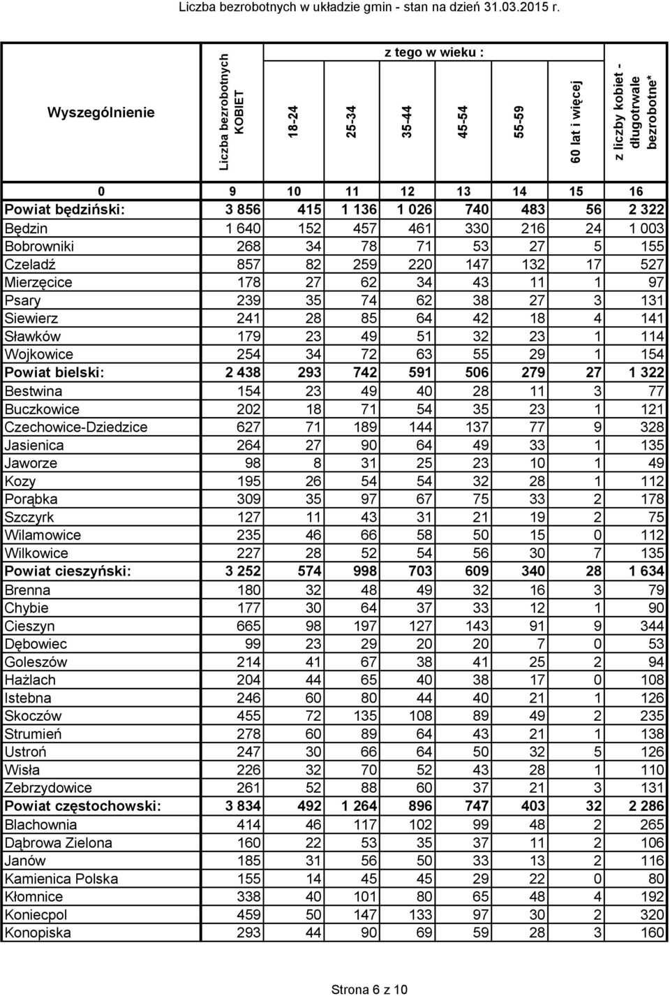 Powiat częstochowski: Blachownia Dąbrowa Zielona Janów Kamienica Polska Kłomnice Koniecpol Konopiska 9 10 11 12 13 14 15 16 3 856 415 1 136 1 026 740 483 56 2 322 1 640 152 457 461 330 216 24 1 003