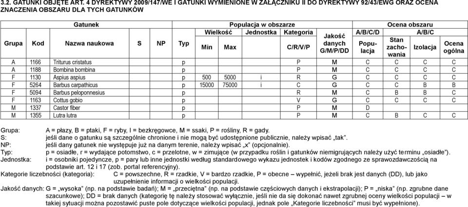 Kategoria A/B/C/D A/B/C Jakość Stan Grupa Kod Nazwa naukowa S NP Typ danych Populacja Min Max C/R/V/P zacho- Izolacja G/M/P/DD wania A 1166 Triturus cristatus p P M C C C C A 1188 Bombina bombina p P