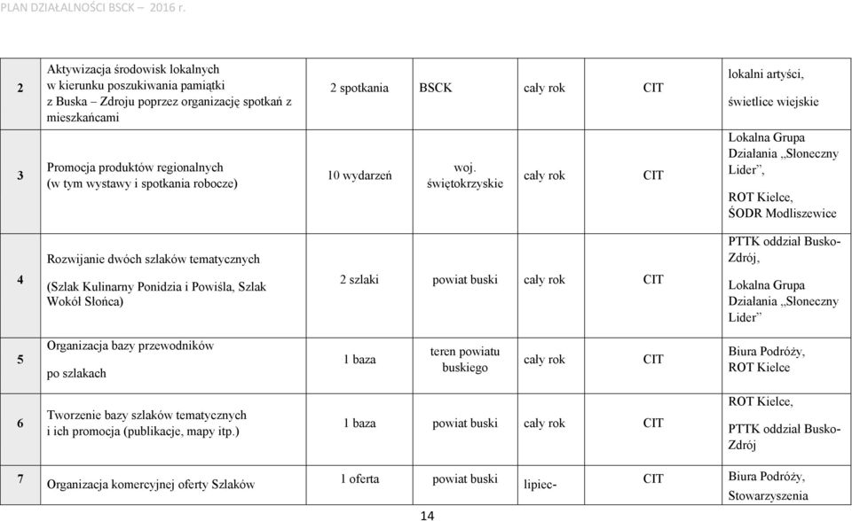 świętokrzyskie cały rok Lokalna Grupa Działania Słoneczny Lider, ROT Kielce, ŚODR Modliszewice Rozwijanie dwóch szlaków tematycznych PTTK oddział Busko- Zdrój, 4 (Szlak Kulinarny Ponidzia i Powiśla,