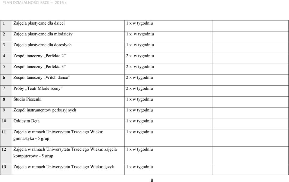 Piosenki 1 x w tygodniu 9 Zespół instrumentów perkusyjnych 1 x w tygodniu 10 Orkiestra Dęta 1 x w tygodniu 11 Zajęcia w ramach Uniwersytetu Trzeciego Wieku: gimnastyka - 5