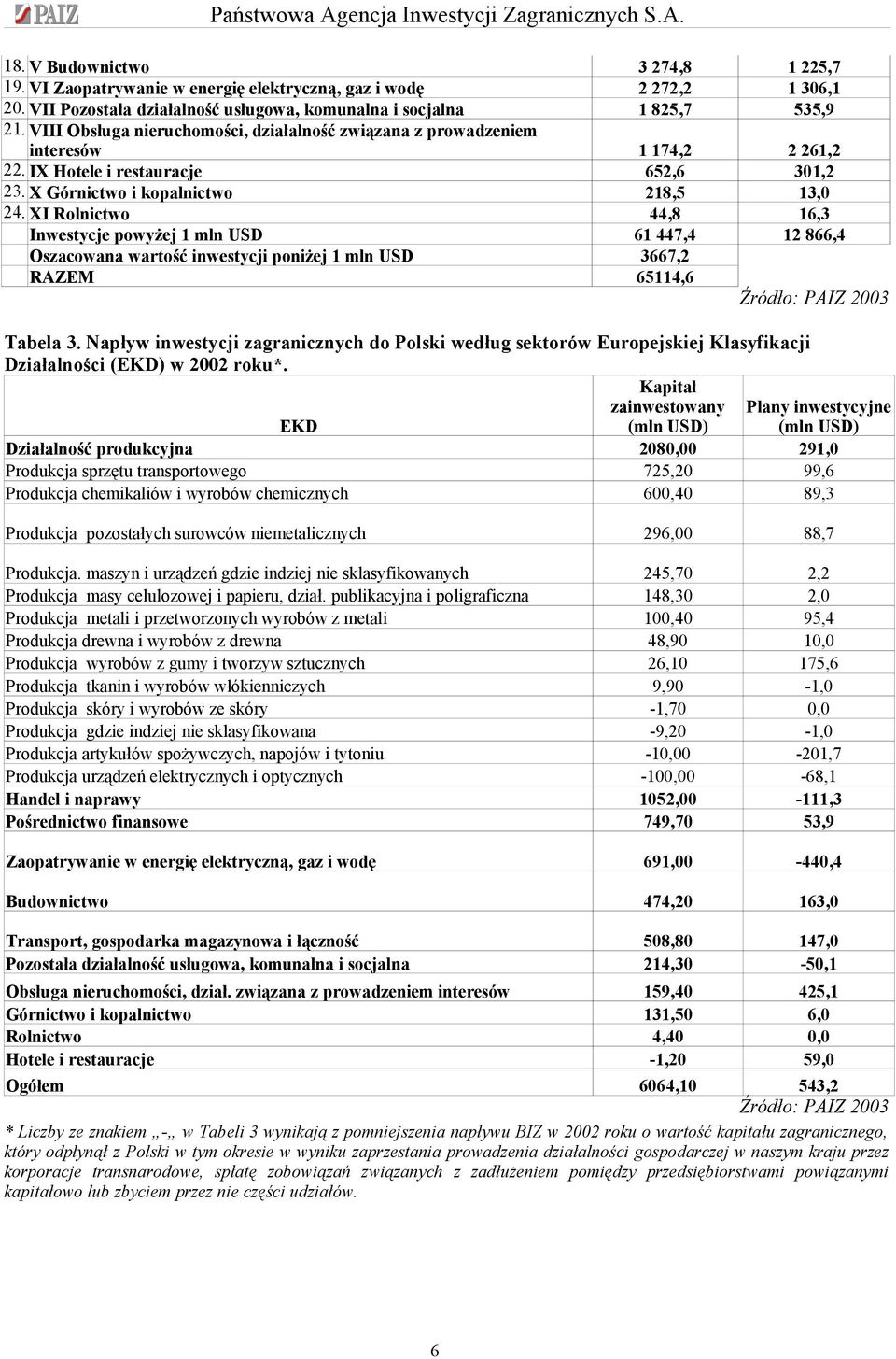 XI Rolnictwo 44,8 16,3 Inwestycje powyżej 1 mln USD 61 447,4 12 866,4 Oszacowana wartość inwestycji poniżej 1 mln USD 3667,2 RAZEM 65114,6 Tabela 3.