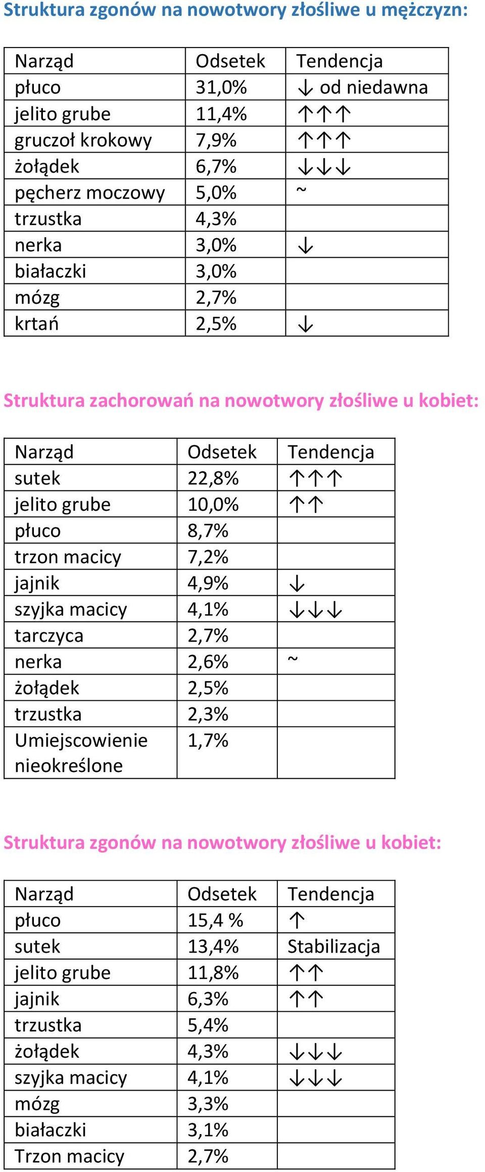 trzon macicy 7,2% jajnik 4,9% szyjka macicy 4,1% tarczyca 2,7% nerka 2,6% ~ żołądek 2,5% trzustka 2,3% Umiejscowienie nieokreślone 1,7% Struktura zgonów na nowotwory złośliwe u