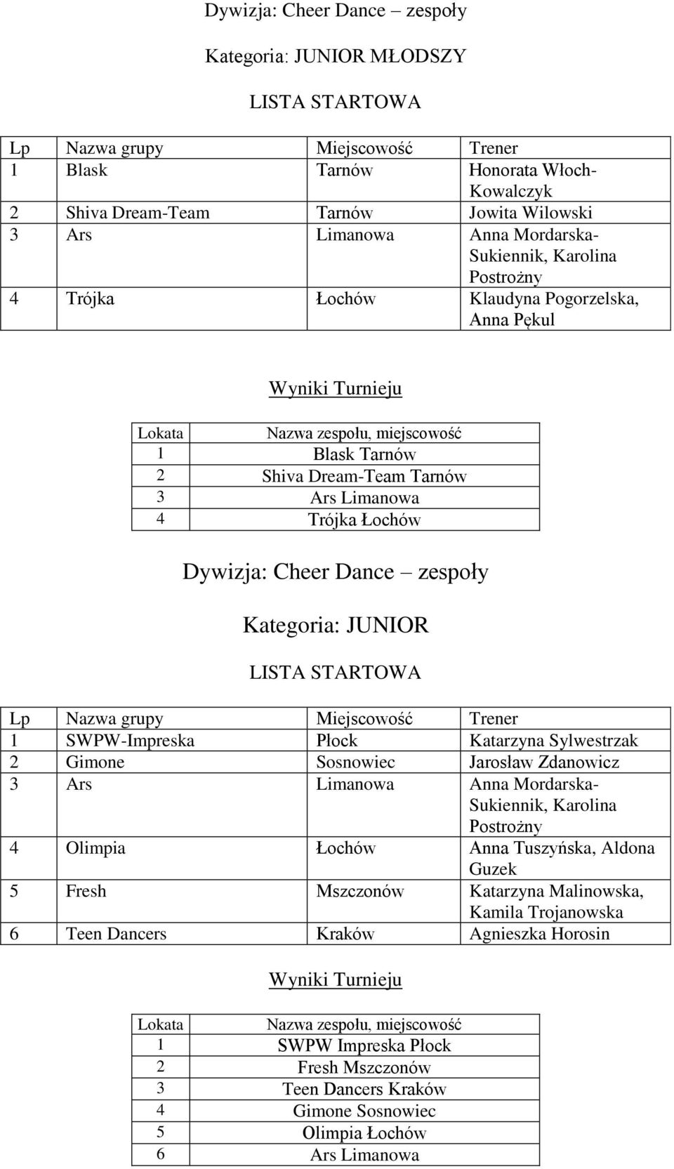 1 SWPW-Impreska Płock Katarzyna Sylwestrzak 2 Gimone Sosnowiec Jarosław Zdanowicz 3 Ars Limanowa Anna Mordarska- Sukiennik, Karolina Postrożny 4 Olimpia Łochów Anna