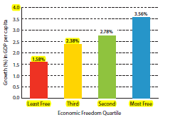 Wzrost gospodarki a wolność