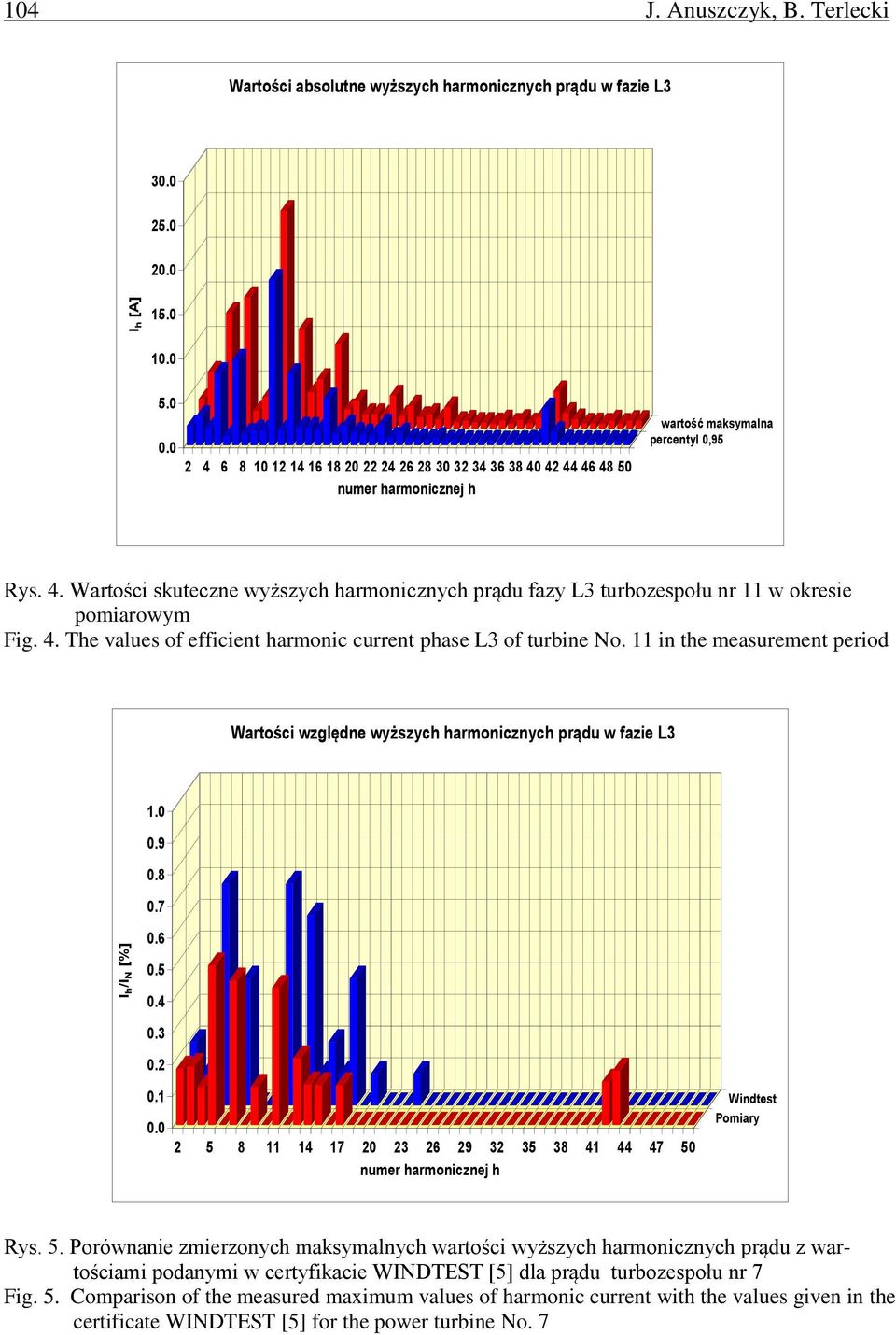 4. The values of efficient harmonic current phase L3 of turbine No. 11 in the measurement period Wartości względne wyższych harmonicznych prądu w fazie L3 1.0 0.9 0.8 0.7 I h /I N [%] 0.6 0.5 0.4 0.