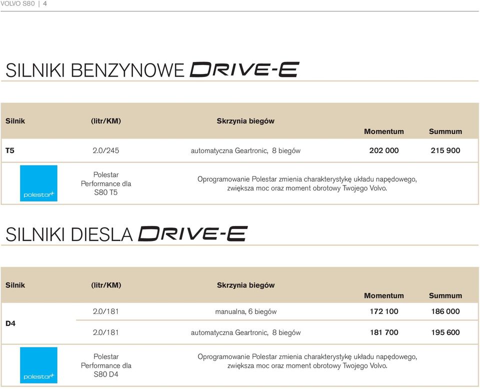 napędowego, zwiększa moc oraz moment obrotowy Twojego Volvo. SILNIKI DIESLA Silnik (litr/km) Skrzynia biegów Momentum Summum D4 2.