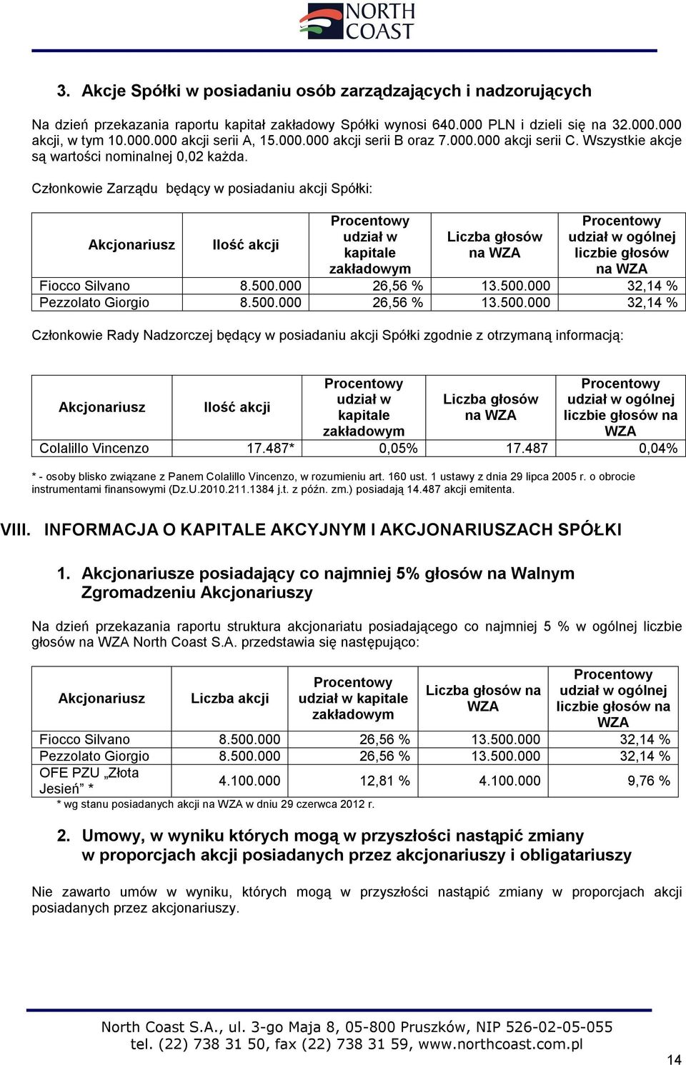 Członkowie Zarządu będący w posiadaniu akcji Spółki: Akcjonariusz Ilość akcji Procentowy udział w kapitale zakładowym Liczba głosów na WZA Procentowy udział w ogólnej liczbie głosów na WZA Fiocco