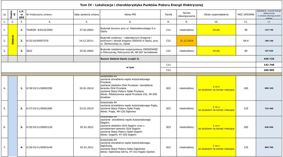 w OPZ Tom IV - Lokalizacja i charakterystyka Punktów Poboru Energii Elektrycznej Nr historyczny umowy Data zawarcia umowy Adres PPE Taryfa Termin obowiązywania Okres wypowiedzenia MOC UMOWNA