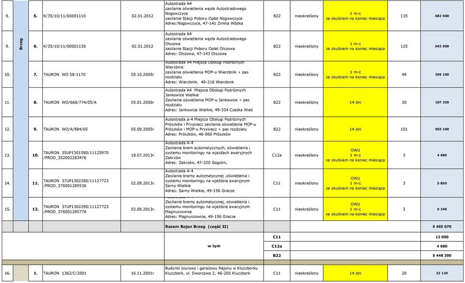 8. WO/668/774/05/A 05.01.2006r Miejsce Obsługi Podróżnych Jankowice Wielkie Zasilanie oświetlenie MOP-u Jankowice + pas rozdziału Adres: Jankowice Wielkie, 49-334 Czeska Wieś 14 dni 30 107 250 12. 9.