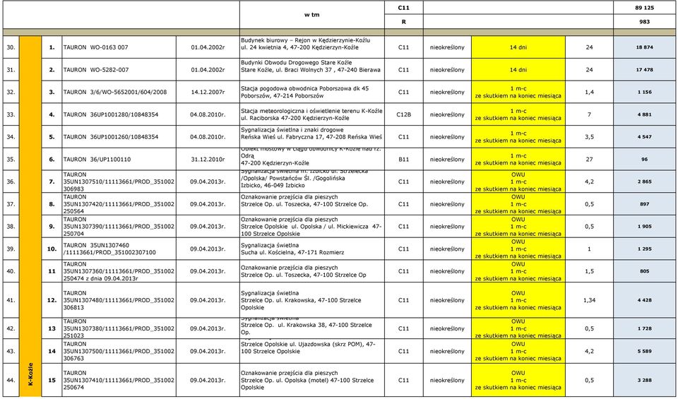 2007r Stacja pogodowa obwodnica Poborszowa dk 45 Poborszów, 47-214 Poborszów 1,4 1 156 33. 4. 36UP1001280/10848354 04.08.2010r. Stacja meteorologiczna i oświetlenie terenu K-Koźle ul.