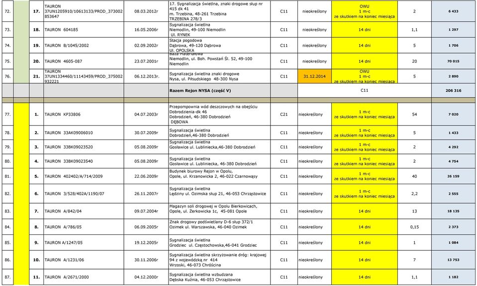 OPOLSKA Baza Materiałowa Niemodlin, ul. Boh. Powstań Śl. 52, 49-100 Niemodlin znaki drogowe Nysa, ul. Piłsudskiego 48-300 Nysa 2 6 433 14 dni 1,1 1 297 14 dni 5 1 706 14 dni 20 70 015 31.12.