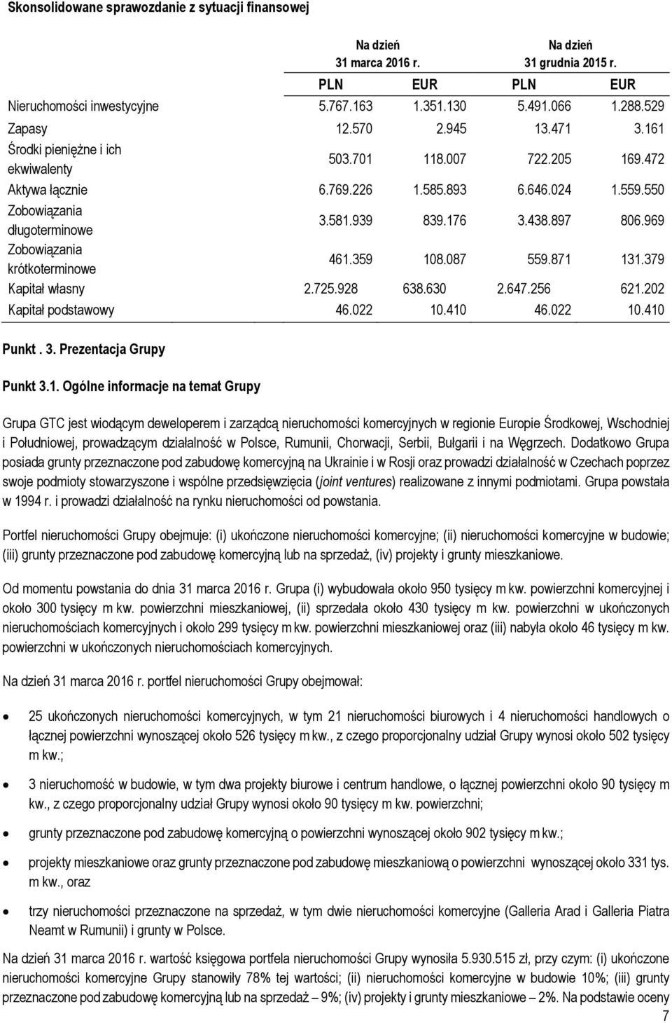 897 806.969 Zobowiązania krótkoterminowe 461.359 108.087 559.871 131.379 Kapitał własny 2.725.928 638.630 2.647.256 621.202 Kapitał podstawowy 46.022 10.410 46.022 10.410 Punkt. 3.